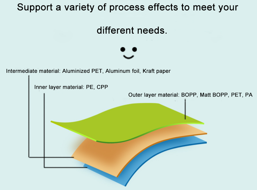 Layers of packaging materials explained.